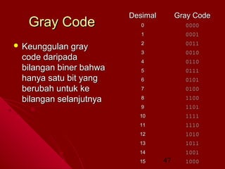  Keunggulan

gray
code daripada
bilangan biner bahwa
hanya satu bit yang
berubah untuk ke
bilangan selanjutnya

Gray Code

0

0000

1

Gray Code

Desimal

0001

2

0011

3

0010

4

0110

5

0111

6

0101

7

0100

8

1100

9

1101

10

1111

11

1110

12

1010

13

1011

14

1001

15

47

1000

 