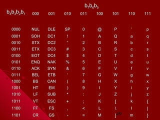 b7b6b5

b4b3b2b1

000

001

010

011

100

101

110

111

0000

NUL

DLE

SP

0

@

P

`

p

0001

SOH

DC1

!

1

A

Q

a

q

0010

STX

DC2

“

2

B

R

b

r

0011

ETX

DC3

#

3

C

S

c

s

0100

EOT

DC4

$

4

D

T

d

t

0101

ENQ

NAK

%

5

E

U

e

u

0110

ACK

SYN

&

6

F

V

f

v

0111

BEL

ETB

‘

7

G

W

g

w

1000

BS

CAN

(

8

H

X

h

x

1001

HT

EM

)

9

I

Y

i

y

1010

LF

SUB

*

:

J

Z

j

z

1011

VT

ESC

+

;

K

[

k

{

1100

FF

FS

,

<

L



l

|

1101

CR

GS

-

=

M

m

}

]49

 