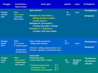 Penggal    Kod Kertas /                     Jenis ujian                markah     masa      Pentadbiran
             Nama ...