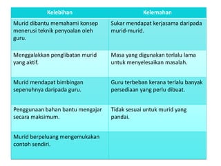 Kelebihan

Kelemahan

Murid dibantu memahami konsep
menerusi teknik penyoalan oleh
guru.

Sukar mendapat kerjasama daripada
murid-murid.

Menggalakkan penglibatan murid
yang aktif.

Masa yang digunakan terlalu lama
untuk menyelesaikan masalah.

Murid mendapat bimbingan
sepenuhnya daripada guru.

Guru terbeban kerana terlalu banyak
persediaan yang perlu dibuat.

Penggunaan bahan bantu mengajar
secara maksimum.

Tidak sesuai untuk murid yang
pandai.

Murid berpeluang mengemukakan
contoh sendiri.

 
