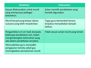 Kelebihan

Kelemahan

Sesuai dilaksanakan untuk murid
yang mempunyai pelbagai
kebolehan.

Sukar memilih pendekatan yang
hendak digunakan.

Murid berpeluang belajar dalam
suasana yang lebih meyakinkan.

Tugas guru bertambah kerana
terpaksa menyediakan banyak
latihan.

Pengambilan ciri-ciri baik daripada
beberapa pendekatan lain, boleh
mengimbangkan kelemahan yang
ada dalam pendekatan tersebut.

Tidak sesuai untuk murid yang lemah.

Memudahkan guru mentadbir
pengajaran mereka sekali gus
meningkatkan pemahaman murid.

 