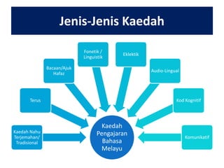 Jenis-Jenis Kaedah
Fonetik /
Linguistik

Eklektik

Bacaan/Ajuk
Hafaz

Audio-Lingual

Terus

Kaedah Nahu
Terjemahan/
Tradisional

Kod Kognitif

Kaedah
Pengajaran
Bahasa
Melayu

Komunikatif

 