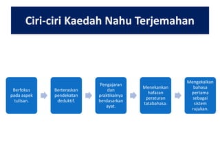 Ciri-ciri Kaedah Nahu Terjemahan

Berfokus
pada aspek
tulisan.

Berteraskan
pendekatan
deduktif.

Pengajaran
dan
praktikalnya
berdasarkan
ayat.

Menekankan
hafazan
peraturan
tatabahasa.

Mengekalkan
bahasa
pertama
sebagai
sistem
rujukan.

 