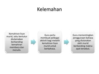 Kelemahan

Kemahiran lisan
murid, iaitu bertutur
diutamakan
berbanding
kemahiran
membaca dan
menulis.

Guru perlu
membuat pelbagai
aktiviti bagi melatih
kemahiran lisan
murid untuk
berbahasa.

Guru mementingkan
penggunaan bahasa
yang diutarakan
oleh murid
berbanding makna
ayat tersebut.

 