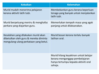 Kebaikan

Kelemahan

Murid mudah menerima pelajaran
kerana aktiviti latih tubi.

Membebankan guru kerana keperluan
tenaga yang banyak untuk menjalankan
latih tubi.

Murid berpeluang meniru & menghafaz
perkara yang diajarkan guru.

Memerlukan tempoh masa yang agak
panjang untuk dilaksanakan.

Kesalahan yang dilakukan murid akan
dibetulkan oleh guru & mereka diminta
mengulang-ulang perkataan yang betul.

Murid bosan kerana terlalu banyak
latihan oral.

Murid hilang keyakinan untuk belajar
kerana menganggap pembelajaran
hanya tertumpu kepada aktiviti oral
sahaja.

 