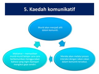 5. Kaedah komunikatif
Murid akan menjadi ahli
dalam komuniti.

Matlamat – memastikan
murid-murid belajar cara-cara
berkomunikasi menggunakan
bahasa yang ingin dipelajari
mengikut gaya sendiri.

Mereka akan melalui proses
interaksi dengan rakan-rakan
dalam komuniti tersebut.

 
