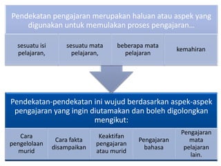 Pendekatan pengajaran merupakan haluan atau aspek yang
digunakan untuk memulakan proses pengajaran…

Teori Behavioris (Skinner)

sesuatu isi
pelajaran,

sesuatu mata
pelajaran,

beberapa mata
pelajaran

kemahiran

Pendekatan-pendekatan ini wujud berdasarkan aspek-aspek
pengajaran yang ingin diutamakan dan boleh digolongkan
mengikut:
Cara
pengelolaan
murid

Cara fakta
disampaikan

Keaktifan
pengajaran
atau murid

Pengajaran
bahasa

Pengajaran
mata
pelajaran
lain.

 