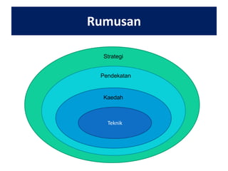 Rumusan
Strategi
Pendekatan

Kaedah

Teknik

 