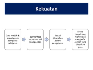 Kekuatan

Cara mudah &
sesuai untuk
sampai isi
pelajaran.

Bermanfaat
kepada murid
yang pandai.

Sesuai
digunakan
dalam
pengajaran.

Murid
berpeluang
meniru dan
menghafal
contoh yang
diberikan
guru.

 