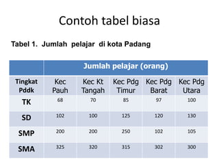 Contoh tabel biasa
Tabel 1. Jumlah pelajar di kota Padang
Jumlah pelajar (orang)
Tingkat
Pddk
Kec
Pauh
Kec Kt
Tangah
Kec Pdg
Timur
Kec Pdg
Barat
Kec Pdg
Utara
TK 68 70 85 97 100
SD 102 100 125 120 130
SMP 200 200 250 102 105
SMA 325 320 315 302 300
 