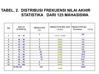 NO
KELAS
INTERVAL
FREKUENSI
( fi )
FREKUENSI RELATIF
( fi rel. )
FREKUENSI Rel
Persentase ( fi %)
1 41 - 45
1
1/125 = 0.008
0.8
2 46 - 50 2 0.016 1.6
3 51 - 55 3 0.024 2.4
4 56 - 60 5 0.040 4.0
5 61 - 65 8 0.064 6.4
6 66 - 70 11 0.088 8.8
7 71 - 75 20 0.160 16.0
8 76 - 80 30 0.240 24.0
9 81 - 85 22 0.176 17.6
10 86 - 90 15 0.120 12.0
11 91 - 95 6 0.048 4.8
12 96 - 100 2 0.016 1.6
JUMLAH 125
1.000
100.0
TABEL. 2. DISTRIBUSI FREKUENSI NILAI AKHIR
STATISTIKA DARI 125 MAHASISWA
 