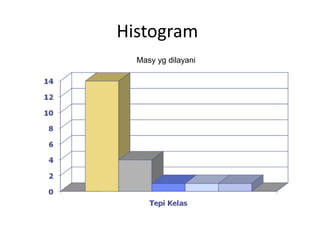 Histogram
Masy yg dilayani
 