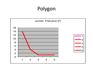 Polygon
0
2
4
6
8
10
12
14
16
1 2 3 4 5
Jumlah Frekuensi (F)
1
2
3
4
5
 