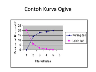 Contoh Kurva Ogive
0
5
10
15
20
25
1 2 3 4 5 6
Interval kelas
Frekuansi
Kumulatif
Kurang dari
Lebih dari
 