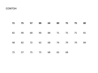 71 75 57 88 64 80 75 75 80
82 90 68 90 88 71 75 71 81
48 82 72 62 68 74 79 79 84
75 57 75 75 68 65 68
CONTOH
 