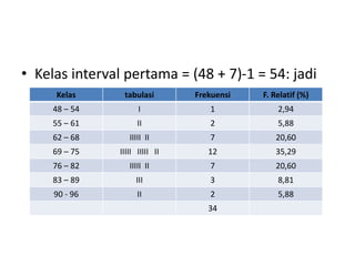 • Kelas interval pertama = (48 + 7)-1 = 54: jadi
Kelas tabulasi Frekuensi F. Relatif (%)
48 – 54 I 1 2,94
55 – 61 II 2 5,88
62 – 68 IIIII II 7 20,60
69 – 75 IIIII IIIII II 12 35,29
76 – 82 IIIII II 7 20,60
83 – 89 III 3 8,81
90 - 96 II 2 5,88
34
 