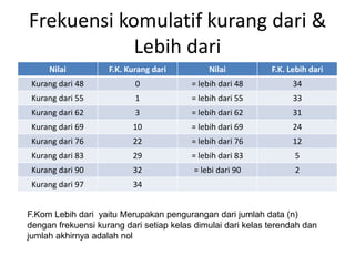 Frekuensi komulatif kurang dari &
Lebih dari
Nilai F.K. Kurang dari Nilai F.K. Lebih dari
Kurang dari 48 0 = lebih dari 48 34
Kurang dari 55 1 = lebih dari 55 33
Kurang dari 62 3 = lebih dari 62 31
Kurang dari 69 10 = lebih dari 69 24
Kurang dari 76 22 = lebih dari 76 12
Kurang dari 83 29 = lebih dari 83 5
Kurang dari 90 32 = lebi dari 90 2
Kurang dari 97 34
F.Kom Lebih dari yaitu Merupakan pengurangan dari jumlah data (n)
dengan frekuensi kurang dari setiap kelas dimulai dari kelas terendah dan
jumlah akhirnya adalah nol
 
