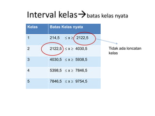 Interval kelasbatas kelas nyata
Kelas Batas Kelas nyata
1 214,5  x  2122,5
2 2122,5  x  4030,5
3 4030,5  x  5938,5
4 5398,5  x  7846,5
5 7846,5  x  9754,5
Tidak ada loncatan
kelas
 