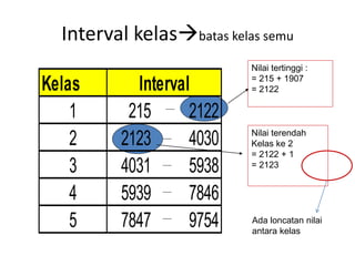 Interval kelasbatas kelas semu
Kelas
1 215 2122
2 2123 4030
3 4031 5938
4 5939 7846
5 7847 9754
Interval
Nilai tertinggi :
= 215 + 1907
= 2122
Nilai terendah
Kelas ke 2
= 2122 + 1
= 2123
Ada loncatan nilai
antara kelas
 