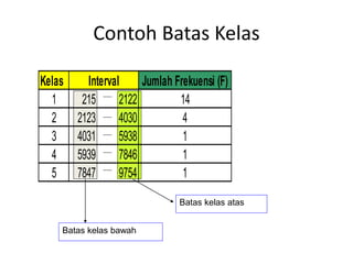 Contoh Batas Kelas
Kelas Jumlah Frekuensi (F)
1 215 2122 14
2 2123 4030 4
3 4031 5938 1
4 5939 7846 1
5 7847 9754 1
Interval
Batas kelas bawah
Batas kelas atas
 