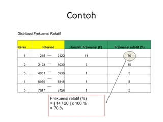 Contoh
Frekuensi relatif (%)
= [ 14 / 20 ] x 100 %
= 70 %
Distribusi Frekuensi Relatif
Kelas Interval Jumlah Frekuensi (F) Frekuensi relatif (%)
1 215 2122 14 70
2 2123 4030 3 15
3 4031 5938 1 5
4 5939 7846 1 5
5 7847 9754 1 5
 