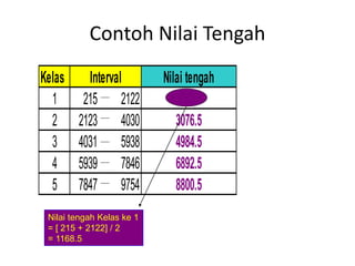 Contoh Nilai Tengah
Kelas Nilai tengah
1 215 2122 1168.5
2 2123 4030 3076.5
3 4031 5938 4984.5
4 5939 7846 6892.5
5 7847 9754 8800.5
Interval
Nilai tengah Kelas ke 1
= [ 215 + 2122] / 2
= 1168.5
 
