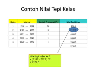 Contoh Nilai Tepi Kelas
Nilai tepi kelas ke 2
= [ 2122 +2123 ] / 2
= 2122,5
Kelas Interval Jumlah Frekuensi (F) Nilai Tepi Kelas
1 215 2122 14 214.5
2 2123 4030 3 2122.5
3 4031 5938 1 4030.5
4 5939 7846 1 5938.5
5 7847 9754 1 7846.5
9754.5
 