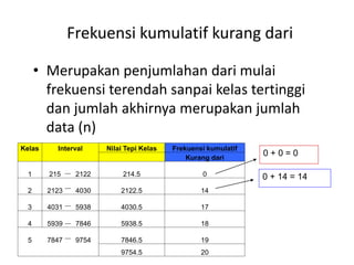 Frekuensi kumulatif kurang dari
• Merupakan penjumlahan dari mulai
frekuensi terendah sanpai kelas tertinggi
dan jumlah akhirnya merupakan jumlah
data (n)
0 + 0 = 0
0 + 14 = 14
Kelas Interval Nilai Tepi Kelas Frekuensi kumulatif
Kurang dari
1 215 2122 214.5 0
2 2123 4030 2122.5 14
3 4031 5938 4030.5 17
4 5939 7846 5938.5 18
5 7847 9754 7846.5 19
9754.5 20
 