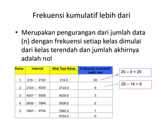 Frekuensi kumulatif lebih dari
• Merupakan pengurangan dari jumlah data
(n) dengan frekuensi setiap kelas dimulai
dari kelas terendah dan jumlah akhirnya
adalah nol
20 – 0 = 20
20 – 14 = 6
Kelas Interval Nilai Tepi Kelas Frekuensi kumulatif
Lebih dari
1 215 2122 214.5 20
2 2123 4030 2122.5 6
3 4031 5938 4030.5 3
4 5939 7846 5938.5 2
5 7847 9754 7846.5 1
9754.5 0
 