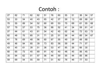 Contoh :
27 62 71 62 62 51 76 60 55 51 36 54 57
53 33 54 40 43 65 42 27 59 13 69 68 61
70 55 89 54 52 60 69 53 75 69 61 55 68
57 79 57 53 75 36 88 52 41 34 59 61 41
27 44 61 43 61 54 42 45 62 46 72 63 73
82 48 70 60 31 71 25 51 58 44 60 54 67
41 76 69 48 56 60 67 55 49 29 49 68
49 46 94 80 39 73 83 58 59 44 71 57
43 45 61 39 51 36 53 47 85 26 66 35
80 65 73 40 69 91 42 40 48 45 56 45
35 64 62 51 57 56 44 59 55 44 85 86
59 69 54 55 59 71 51 82 78 46 77 53
 