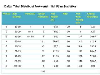 No Klas Klas
Interval
Frekwensi Jumlah
Frekwensi
Frek
Relatif
(%)
Nilai Frek
Kom
Kurang
dari
F.Komu
Relatif (%)
1 10-19 I 1 0,67 20 1 0,67
2 20-29 IIIII I 6 4,00 30 7 4,67
3 30-39 IIIII IIII 9 6,00 40 16 10,67
4 40-49 31 20,67 50 47 31,33
5 50-59 42 28,0 60 89 59,33
6 60-69 32 21,33 70 121 80,67
7 70-79 17 11,33 80 138 92,00
8 80-89 10 6,67 90 148 98,67
9 90-100 2 1,33 101 150 100
150
Daftar Tabel Distribusi Frekwensi nilai Ujian Statistika
 