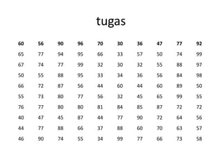 tugas
60 56 90 96 70 30 36 47 77 92
65 77 94 95 66 33 57 50 74 99
67 74 77 99 32 30 32 55 88 97
50 55 88 95 33 34 36 56 84 98
66 72 87 56 44 60 44 60 89 50
55 73 80 77 56 32 45 65 99 55
76 77 80 80 81 84 85 87 72 72
40 47 45 87 44 77 90 72 64 56
44 77 88 66 37 88 60 70 63 57
46 90 74 55 34 99 77 66 73 58
 