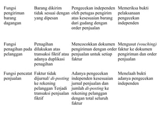 Fungsi          Barang dikirim      Pengecekan independen      Memeriksa bukti
pengiriman      tidak sesuai dengan oleh petugas pengirim      pelaksanaan
barang          yang dipesan        atas kesesuaian barang     pengecekan
dagangan                            dari gudang dengan         independen
                                    order penjualan


Fungsi         Penagihan               Mencocokkan dokumen Mengusut (vouching)
penagihan pada dilakukan atas          pengiriman dengan order faktur ke dokumen
pelanggan      transaksi fiktif atau   penjualan untuk setiap pengiriman dan order
               adanya duplikasi        faktur                  penjualan
               penagihan

Fungsi pencatat Faktur tidak           Adanya pengecekan       Menelaah bukti
penjualan       dijurnal/ di-posting   independen kesesuaian   adanya pengecekan
                ke rekening            jurnal penjualan dan    independen
                pelanggan Terjadi      jumlah di-posting ke
                transaksi penjualan    rekening pelanggan
                fiktif                 dengan total seluruh
                                       faktur
 