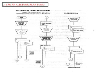 3. BAG AN ALIR PENJUALAN TUNAI
 