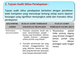 2. Tujuan Audit Siklus Pendapatan ::
2. Tujuan Audit Siklus Pendapatan

Tujuan audit siklus pendapatan berkaitan dengan perolehan
 Tujuan audit siklus pendapatan berkaitan dengan perolehan
bukti kompeten yang mencukupi tentang setiap asersi laporan
 bukti kompeten yang mencukupi tentang setiap asersi laporan
keuangan yang signifikan menyangkut saldo dan transaksi siklus
 keuangan yang signifikan menyangkut saldo dan transaksi siklus
pendapatan
 pendapatan
 KELOMPOK        TUJUAN AUDIT TERHADAP                  TUJUAN AUDIT
   ASERSI         GOLONGAN TRANSAKSI                 TERHADAP SALDO AKUN
Keberadaan       1. Transaksi penjualan kredit dan 1. Menekankan      apakah
atau keterjadian    tunai mencerminkan produk /       Saldo piutang dagang
                    barang yang diserahkan / dikirim
                                                      yang tercatat menggam
                      kepada customer / pelanggan
                    selama periode yang diaudit.      barkan jumlah yang
                                                       harus          dibayar
               2. Transaksi penerimaan kas yang        pelanggan pada tanggal
                  tercatat menggambarkan kas           neraca.
                  yang diterima selama periode,
                  baik yang berasal dari penjualan
                  tunai maupun penjualan kredit
 