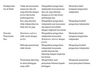 Pendepositan   Tidak ada kesesuaian    Mengadakan pengecekan         Memeriksa bukti
kas di Bank    antara kas dan cek      independen kesesuaian kas     mengenai pengecekan
               yang diterima dengan    dan cek yang diterima         independen
               prelist dan kertas      dengan prelist dan kertas
               perhitungan kas         perhitungan kas
               Kas yang diterima       Mengadakan pengecekan         Mengulang kembali
               tidak didepositkan ke   independen atas kesesuaian    pengecekan independen
               bank hari itu juga      slip deposit tervalidasi
                                       dengan ringkasan kas harian
Pencatat       Remittance advices      Mengadakan pengecekan         Memeriksa bukti
Penerimaan     tidak sesuai dengan     independen kesesuaian         mengenai pengecekan
Kas            prelist                 Remittance advices dengan     independen
                                       prelist
               Beberapa penerimaan     Mengadakan pengecekan         Mengulang kembali
               tidak dicatat           independen kesesuaian         pengecekan independen
                                       jumlah dijurnal dan
                                       diposting dengan ringkasan
                                       kas harian
               Penerimaan diposting    Mengirimkan surat             Mengamati pengiriman
               ke akun pelanggan       pernyataan bulanan kepada     surat pernyataan bulanan
               yang salah              pelanggan
 