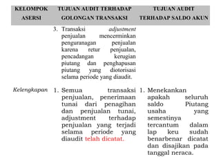 KELOMPOK       TUJUAN AUDIT TERHADAP               TUJUAN AUDIT
  ASERSI         GOLONGAN TRANSAKSI             TERHADAP SALDO AKUN

              3. Transaksi         adjustment
                 penjualan      mencerminkan
                 penguranagan       penjualan
                 karena    retur   penjualan,
                 pencadangan         kerugian
                 piutang dan penghapusan
                 piutang yang diotorisasi
                 selama periode yang diaudit.

Kelengkapan   1. Semua           transaksi 1. Menekankan
                 penjualan, penerimaan        apakah      seluruh
                 tunai dari penagihan         saldo       Piutang
                 dan penjualan tunai,         usaha           yang
                 adjustment       terhadap    semestinya
                 penjualan yang terjadi       tercantum    dalam
                 selama periode yang          lap   keu    sudah
                 diaudit telah dicatat.       benarbenar dicatat
                                              dan disajikan pada
                                              tanggal neraca.
 