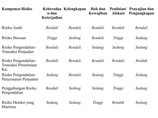 Komponen Risiko         Keberadaa Kelengkapan Hak dan Penilaian/ Penyajian dan
                          n dan               Kewajiban Alokasi Pengungkapan
                        Keterjadian

Risiko Audit             Rendali    Rendali    Rendali   Rendali    Rendali

Risiko Bawaan             Tinggi     Sednng    Rendali    Tinggi     Sedang

Risiko Pengendalian-     Rendali    Rendali     Sedang   Sednng      Sedang
Transaksi Penjualan

Risiko Pengendalian-     Rendali    Rendali    Rendali   Rendali     Sendah
Transaksi Penerimaan
Ka;
Risiko Pengendalian-      Sedang    Rendali     Sedang    Tinggi     Sedang
Penyesuaian Penjualan

Penggabungan Risiko      Rendali     Sednng     Sedang    Tinggi     Sedang
Pengendalian

Risiko Deteksi yang       Sedang     Sedang     Tinggi   Rendnh      Sedang
Diterima
 