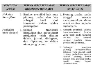 KELOMPOK        TUJUAN AUDIT TERHADAP       TUJUAN AUDIT TERHADAP
   ASERSI        GOLONGAN TRANSAKSI                SALDO AKUN

Hak dan      1. Entitas memiliki hak atas 1. Piutang usaha pada
Kewajiban       piutang usaha dan kas          tanggal        neraca
                sebagai     hasil      dari    mencerminkan klaim
                transaksi dalam siklus         resmi entitas kepada
                pendapatan.                    customers.
Penilaian    1. Semua             transaksi 1. Apakah piutang usaha
atau alokasi    penjualan dan adjustment       mencerminkan     klaim
                penjualan telah dicatat        yang baik pada tanggal
                dalam jurnal, diringkas,       neraca   dan    sesuai
                                               dengan jumlah buku
                dan diposting ke dalam         pembantu piutang.
                akun yang benar.
                                            2. Cadangan           kerugian
                                               piutang      mencerminkan
                                               estimasi yang masuk akal
                                               tentang perbedaan antara
                                               jumlah     piutang    bruto
                                               dengan nilai piutang usaha
                                               bersih      yang      dapat
                                               direalisasikan.
 
