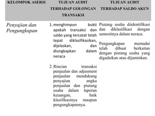 KELOMPOK ASERSI        TUJUAN AUDIT                     TUJUAN AUDIT
                  TERHADAP GOLONGAN               TERHADAP SALDO AKUN
                         TRANSAKSI

Penyajian dan     1. menghimpun           bukti   Piutang usaha diidentifikasi
Pengungkapan         apakah transaksi dan         dan diklasifikasi dengan
                     saldo yang tercatat telah    semestinya dalam neraca.
                     tepat    diklasifikasikan,
                                                  Pengungkapan        memadai
                     dijelaskan,           dan
                                                  telah    dibuat     berkaitan
                     diungkapkan         dalam    dengan piutang usaha yang
                     neraca                       digadaikan atau dijaminkan.

                  2. Rincian        transaksi
                     penjualan dan adjusment
                     penjualan mendukung
                     penyajian         angka
                     penjualan dan piutang
                     usaha dalam laporan
                     keuangan,           baik
                     klasifikasinya maupun
                     pengungkapannya.
 