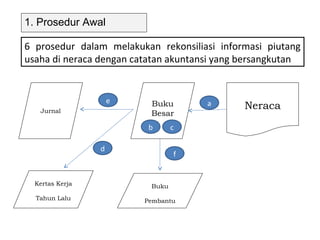 1. Prosedur Awal

6 prosedur dalam melakukan rekonsiliasi informasi piutang
usaha di neraca dengan catatan akuntansi yang bersangkutan


                     e    Buku         a
   Jurnal
                                              Neraca
                          Besar
                          b
                         (b)     c
                                 (c)

                 d
                                  f


  Kertas Kerja            Buku
  Tahun Lalu             Pembantu
 