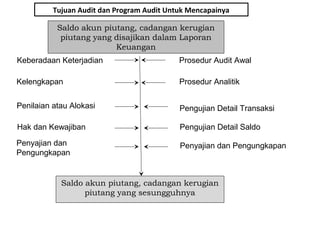 Tujuan Audit dan Program Audit Untuk Mencapainya

           Saldo akun piutang, cadangan kerugian
            piutang yang disajikan dalam Laporan
                         Keuangan
Keberadaan Keterjadian                      Prosedur Audit Awal

Kelengkapan                                 Prosedur Analitik


Penilaian atau Alokasi                      Pengujian Detail Transaksi

Hak dan Kewajiban                           Pengujian Detail Saldo

Penyajian dan                               Penyajian dan Pengungkapan
Pengungkapan


            Saldo akun piutang, cadangan kerugian
                  piutang yang sesungguhnya
 