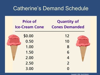 Copyright © 2004 South-Western
Catherine’s Demand Schedule
 