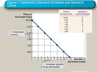 Figure 1 Catherine’s Demand Schedule and Demand
Curve
Copyright © 2004 South-Western
Price of
Ice-Cream Cone
0
2.50
2.00
1.50
1.00
0.50
1 2 3 4 5 6 7 8 9 10 11 Quantity of
Ice-Cream Cones
$3.00
12
1. A decrease
in price ...
2. ... increases quantity
of cones demanded.
 