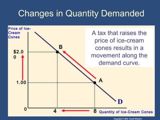Copyright © 2004 South-Western
0
D
Price of Ice-
Cream
Cones
Quantity of Ice-Cream Cones
A tax that raises the
price of ice-cream
cones results in a
movement along the
demand curve.
A
B
8
1.00
$2.0
0
4
Changes in Quantity Demanded
 