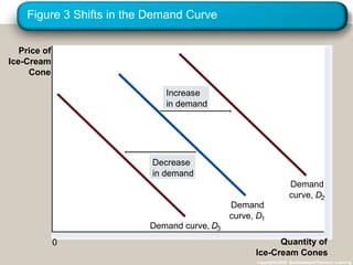 Figure 3 Shifts in the Demand Curve
Copyright©2003 Southwestern/Thomson Learning
Price of
Ice-Cream
Cone
Quantity of
Ice-Cream Cones
Increase
in demand
Decrease
in demand
Demand curve, D3
Demand
curve, D1
Demand
curve, D2
0
 
