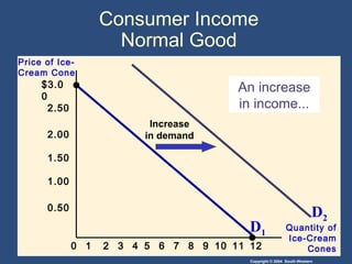 Copyright © 2004 South-Western
$3.0
0
2.50
2.00
1.50
1.00
0.50
21 3 4 5 6 7 8 9 10 1211
Price of Ice-
Cream Cone
Quantity of
Ice-Cream
Cones0
Increase
in demand
An increase
in income...
D1
D2
Consumer Income
Normal Good
 