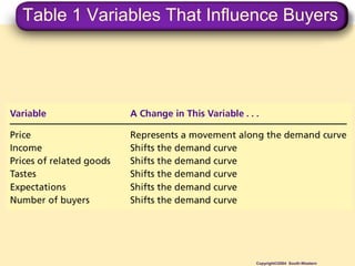 Table 1 Variables That Influence Buyers
Copyright©2004 South-Western
 