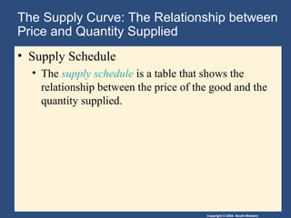 Copyright © 2004 South-Western
The Supply Curve: The Relationship between
Price and Quantity Supplied
• Supply Schedule
• The supply schedule is a table that shows the
relationship between the price of the good and the
quantity supplied.
 