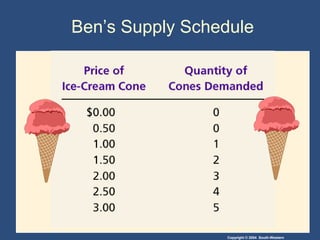 Copyright © 2004 South-Western
Ben’s Supply Schedule
 